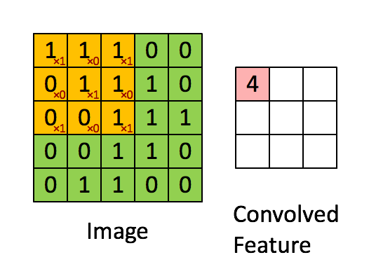Cách hoạt động của Convolutional Neural Network 