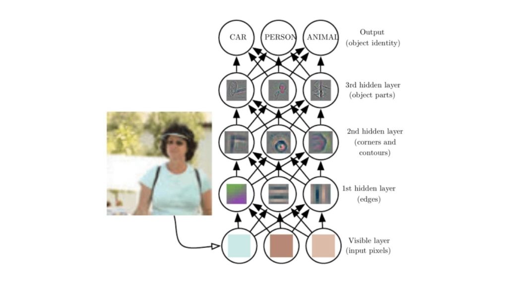 Hình minh họa mạng nơ-ron tích chập xử lý ảnh qua các lớp từ nhận diện cạnh, hình dạng đến phân loại đối tượng.