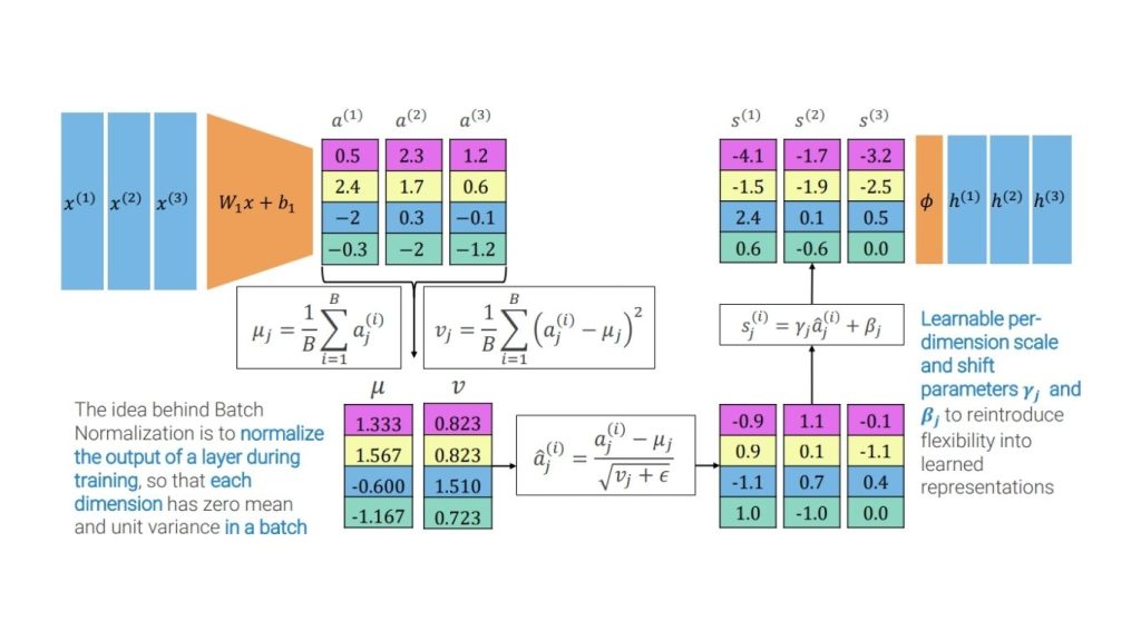 Các phép tính của quy trình chuẩn hóa theo lô trong Convolutional Neural Network