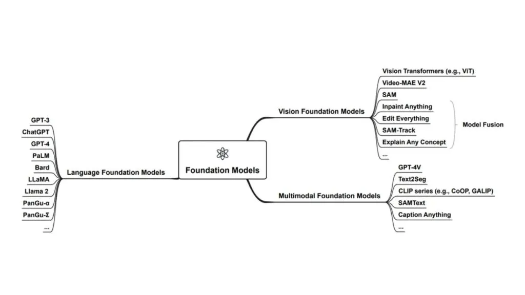 Ảnh sơ đồ tư duy các loại foundation model