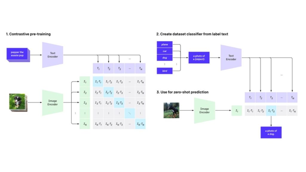 Kiến trúc CLIP trong Foundation Model 