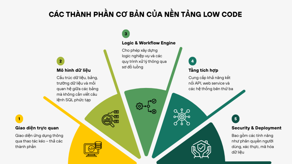 Low-code platform là gì