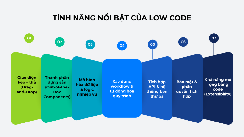 Tính năng của Low Code