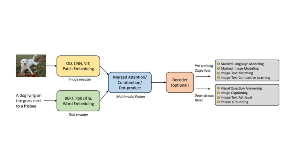Cách hoạt động của mô hình ngôn ngữ thị giác