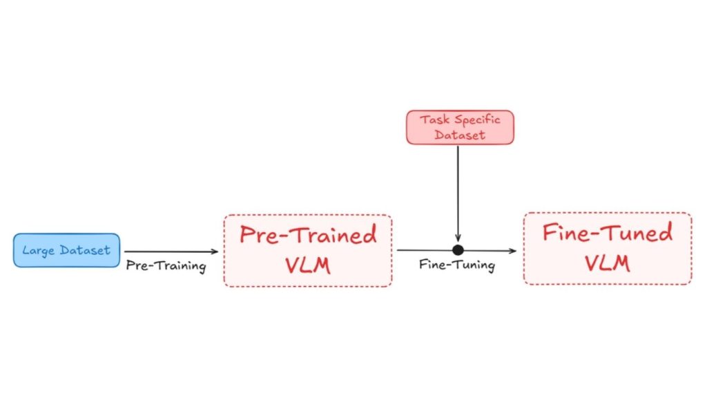 Minh họa quá trình tiền huấn luyện và tinh chỉnh của mô hình ngôn ngữ thị giác