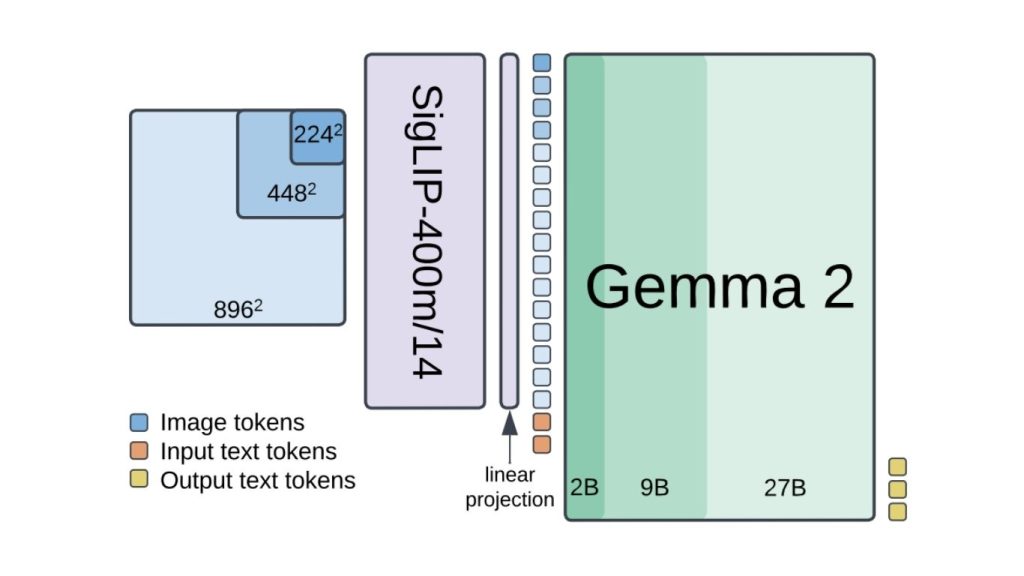 Mô hình thị giác ngôn ngữ PaliGemma-2
