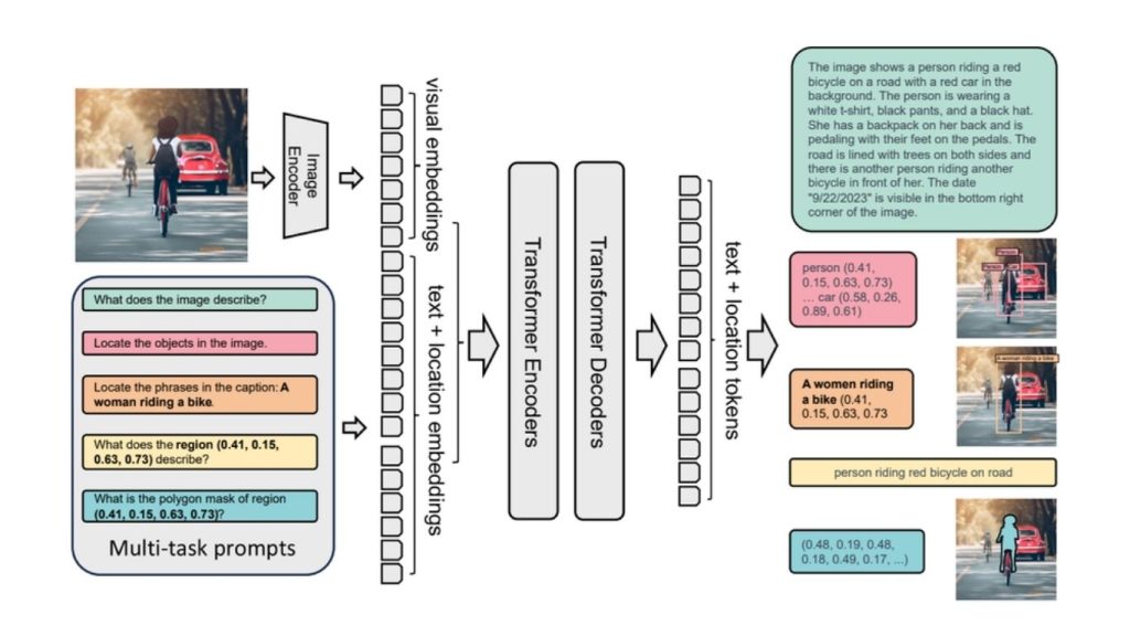 Mô hình thị giác ngôn ngữ Florence-2