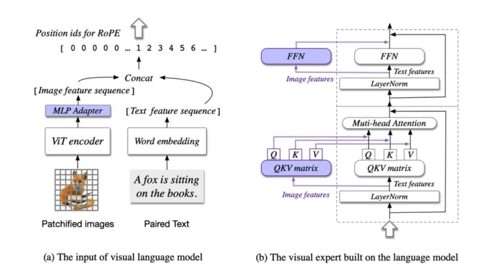 Mô hình thị giác ngôn ngữ CogVLM 