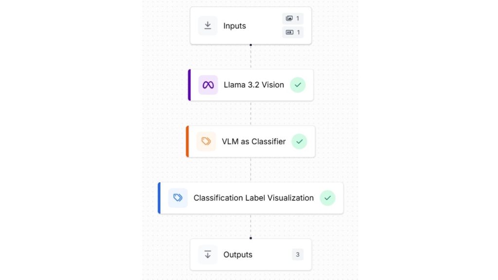 Phân loại hình ảnh sử dụng mô hình ngôn ngữ thị giác 