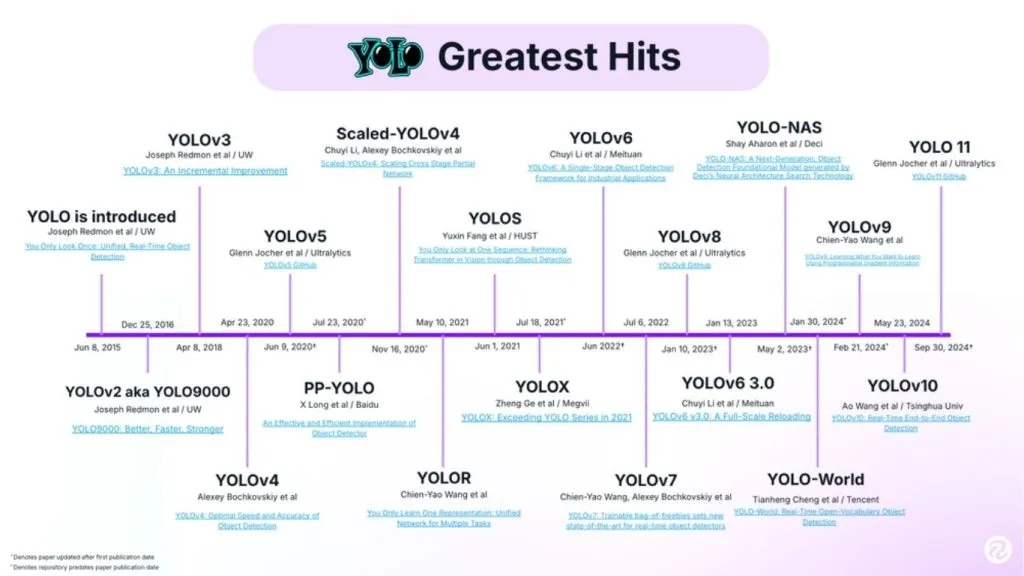 Sơ phát triển các phiên bản của mô hình YOLO