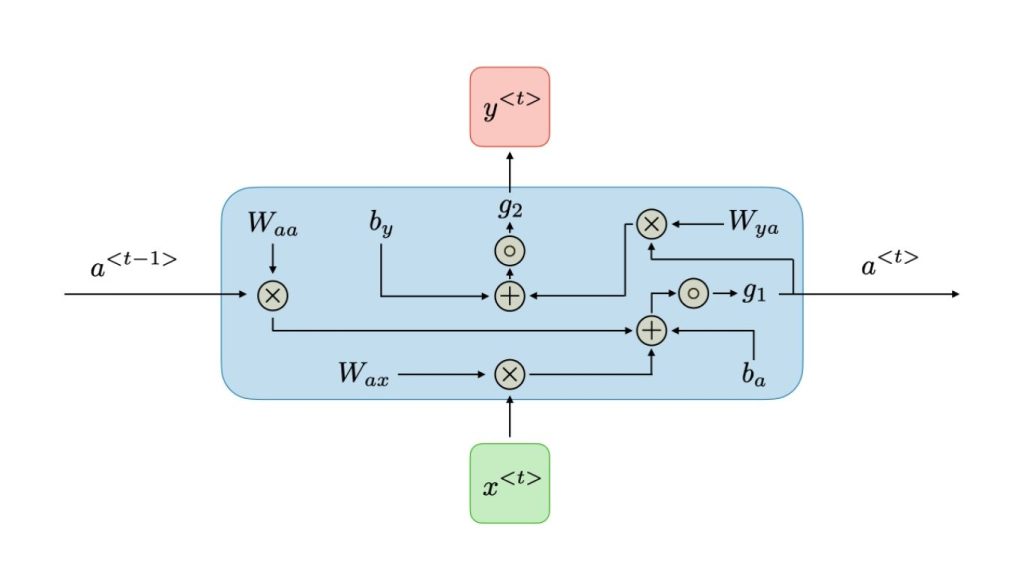 Sơ đồ neural network dạng mạng nơ-ron hồi quy (RNN) minh họa cơ chế truyền trạng thái ẩn giữa các mốc thời gian 