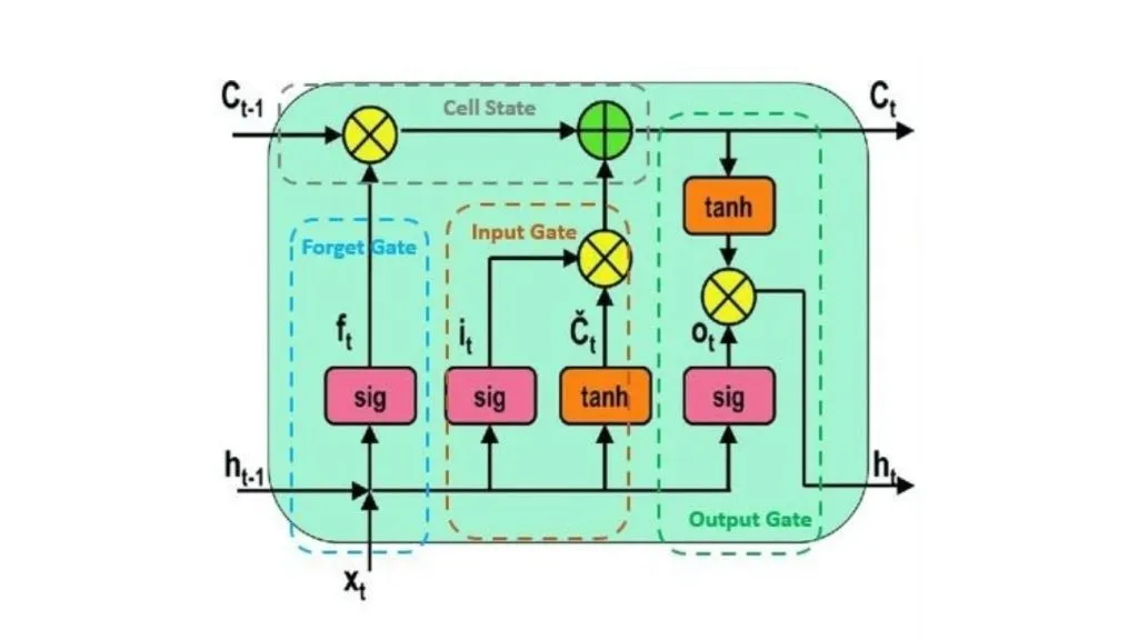 Sơ đồ minh họa kiến trúc LSTM 