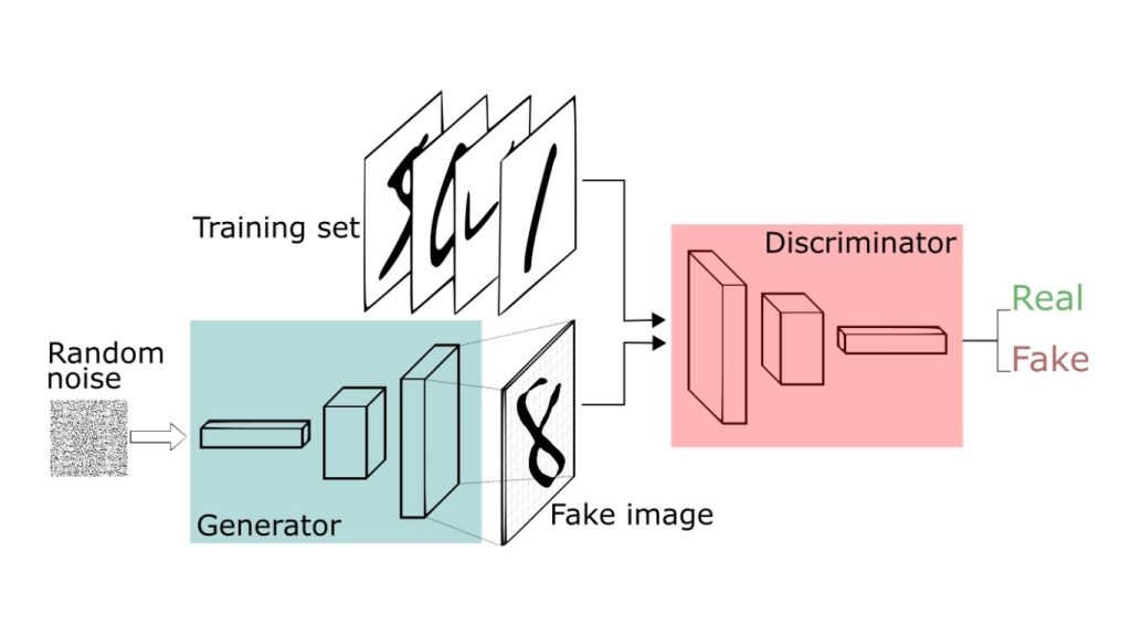 Sơ đồ minh họa kiến trúc mạng đối kháng sinh thành