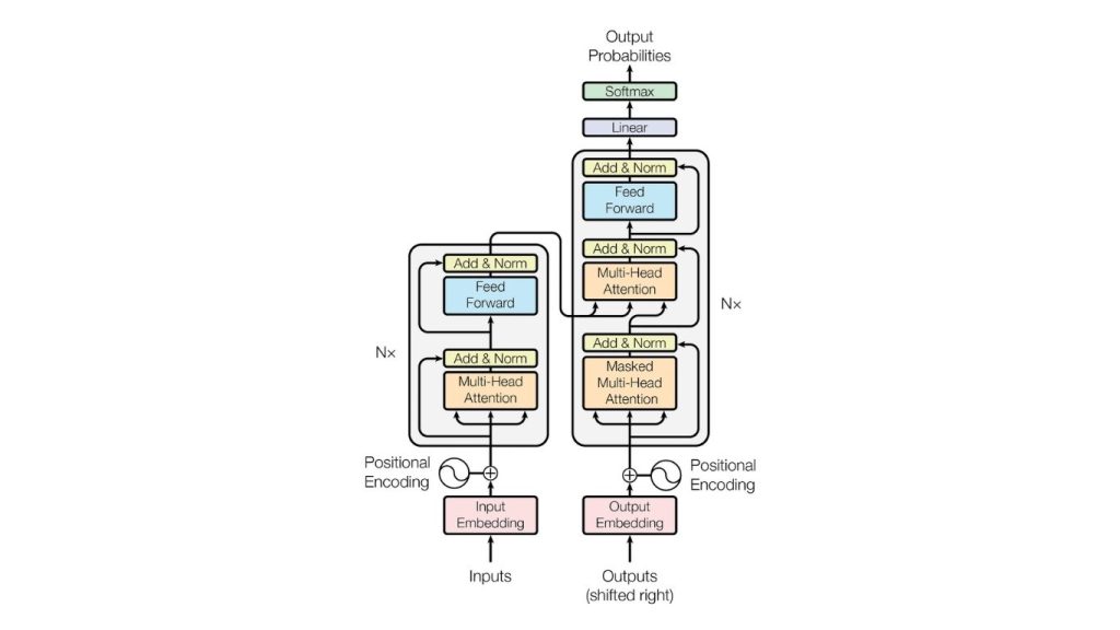 Sơ đồ minh họa kiến trúc Transformers 