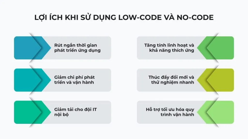No-code low-code là gì