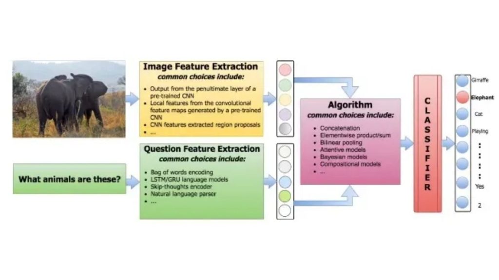 Mô hình hoạt động của Visual Question Answering