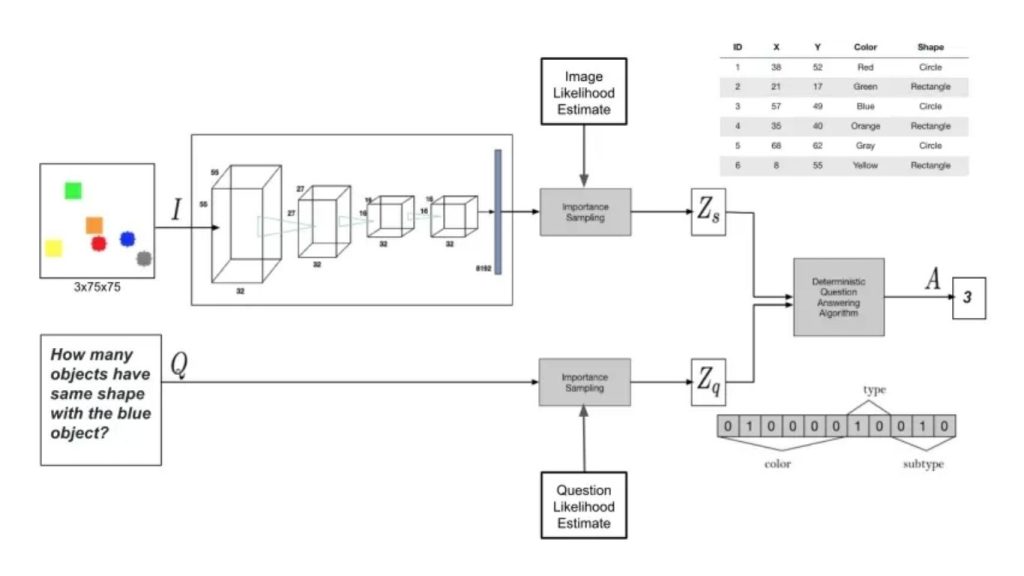 Tìm hiểu cách Bayesian tiếp cận Visual Question Answering