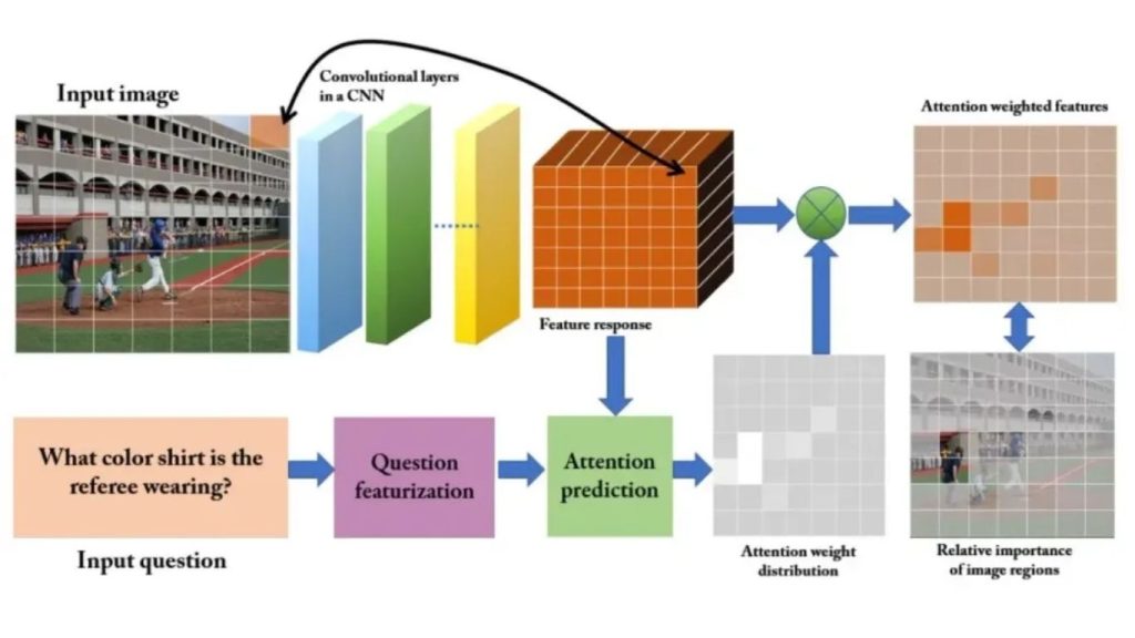 Tìm hiểu cách phương pháp Attention-based tiếp cận Visual Question Answering