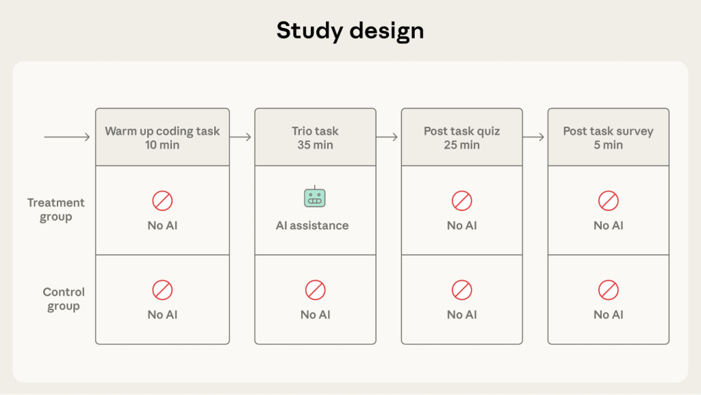 Sơ đồ 4 bước của thiết kế nghiên cứu so sánh trong AI hỗ trợ lập trình