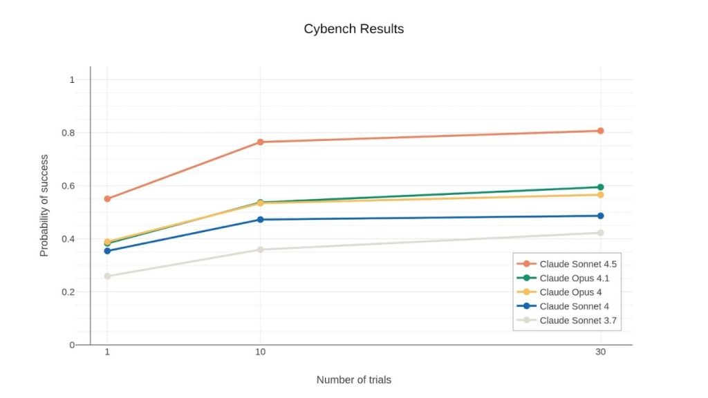 Ảnh so sánh hiệu suất của các mô hình trên Cybench trong AI phòng thủ an ninh mạng