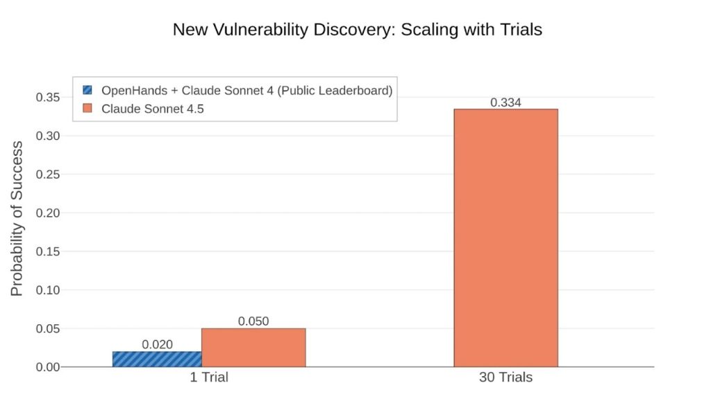 Ảnh so sánh hiệu suất của mô hình Sonnet 4.5 so với Sonnet 4 trên CyberGym trong AI phòng thủ an ninh mạng.