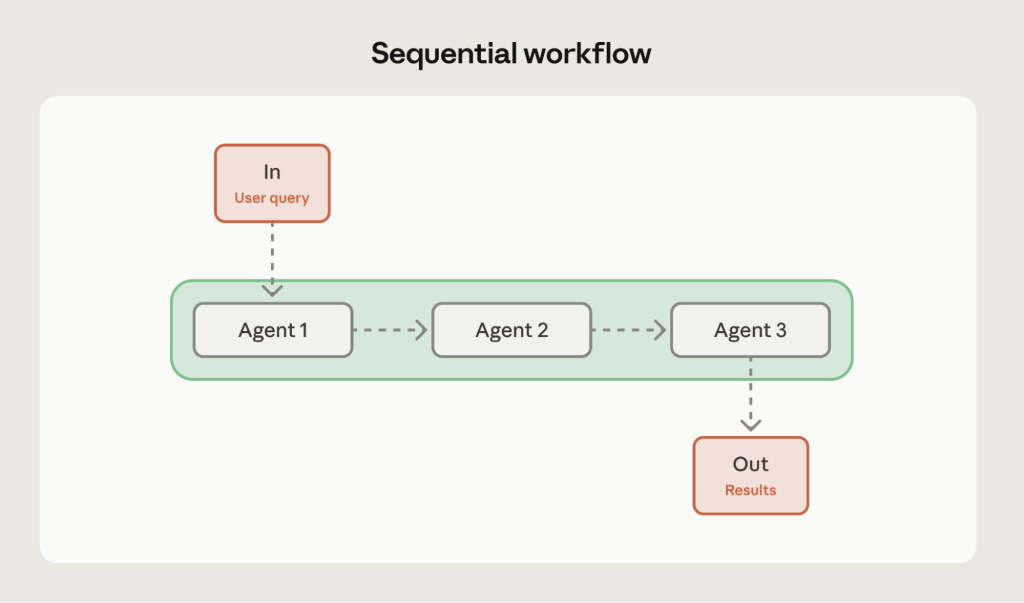 Ảnh mô tả Workflow tuần tự của AI Agents