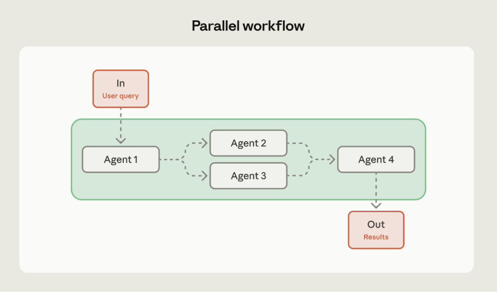 Ảnh mô tả Workflow đánh giá - tối ưu hoá của AI Agents 
