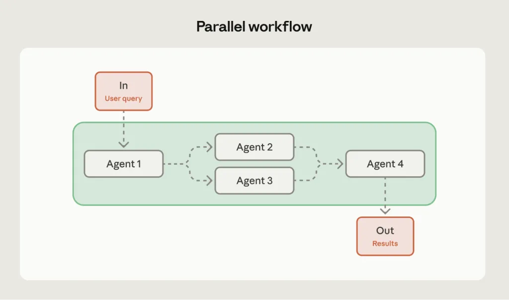 Ảnh mô tả Workflow đánh giá - tối ưu hoá của AI Agents 