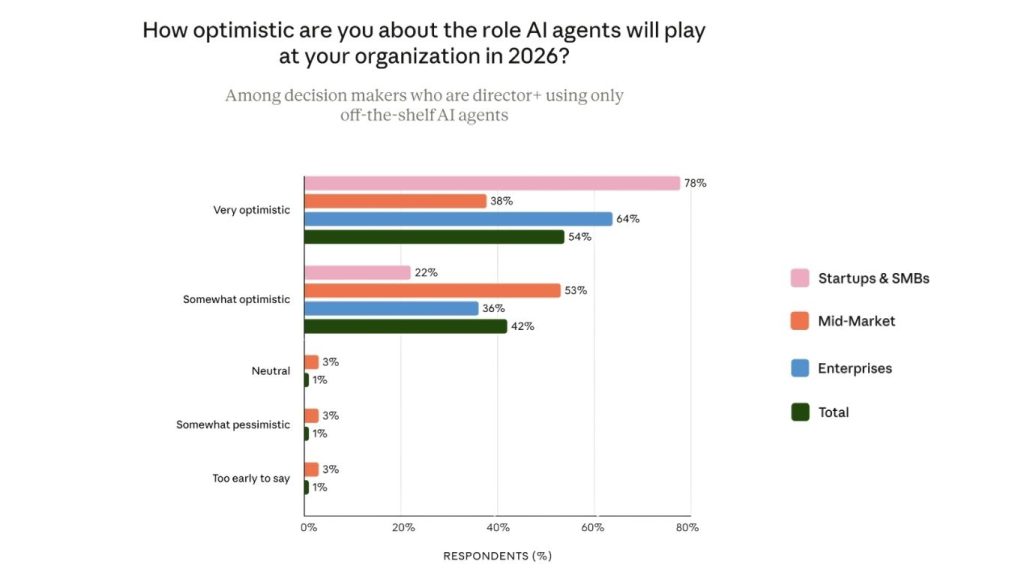 Biểu đồ cột thể hiện 96% lãnh đạo doanh nghiệp lạc quan về tương lai của AI agents, trong đó Startups & SMBs dẫn đầu với 78% mức "Rất lạc quan"