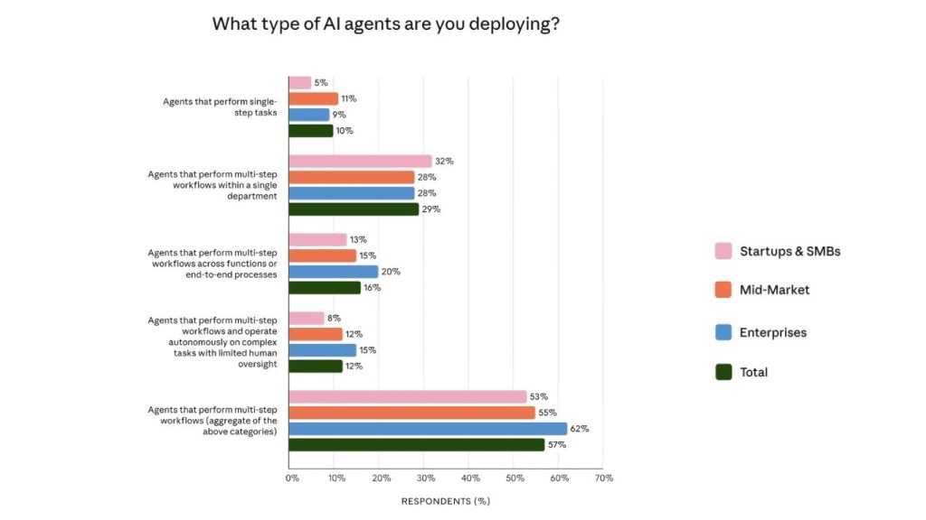 Biểu đồ minh chứng doanh nghiệp đang chạy quy trình đa bước