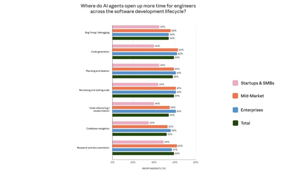 Biểu đồ cột thể hiện AI agents giúp tiết kiệm khoảng 58-59% thời gian