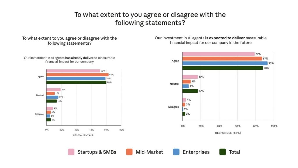 80% doanh nghiệp đã thấy tác động tài chính từ AI agents, và 88% kỳ vọng tác động trong tương lai.