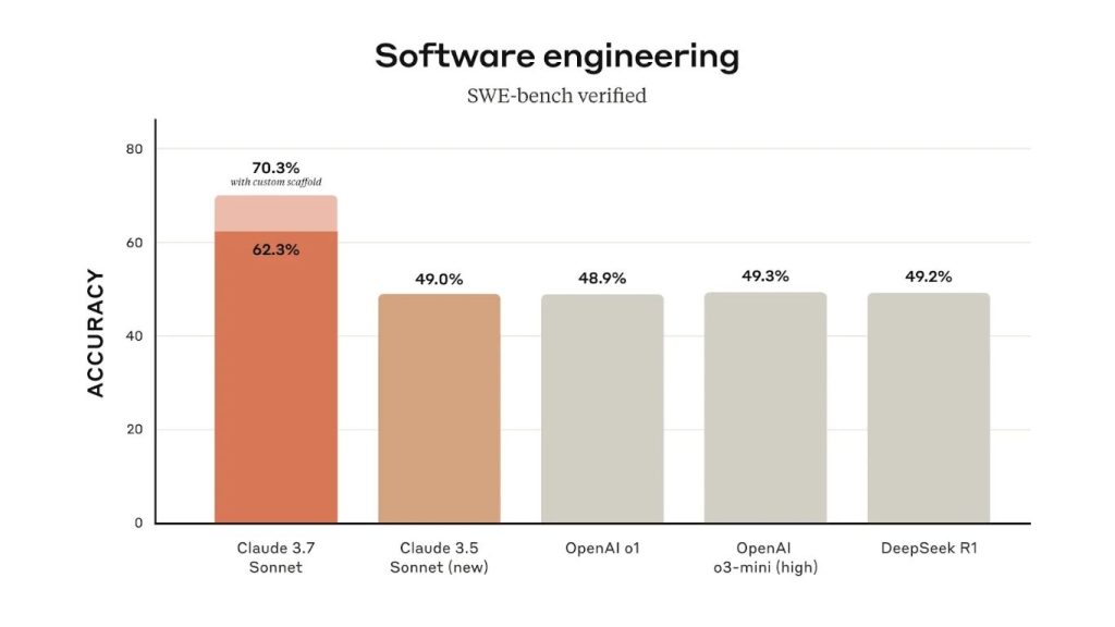 Ảnh kết quả hiển thị đánh giá state of the art trên SWE-bench Verified 