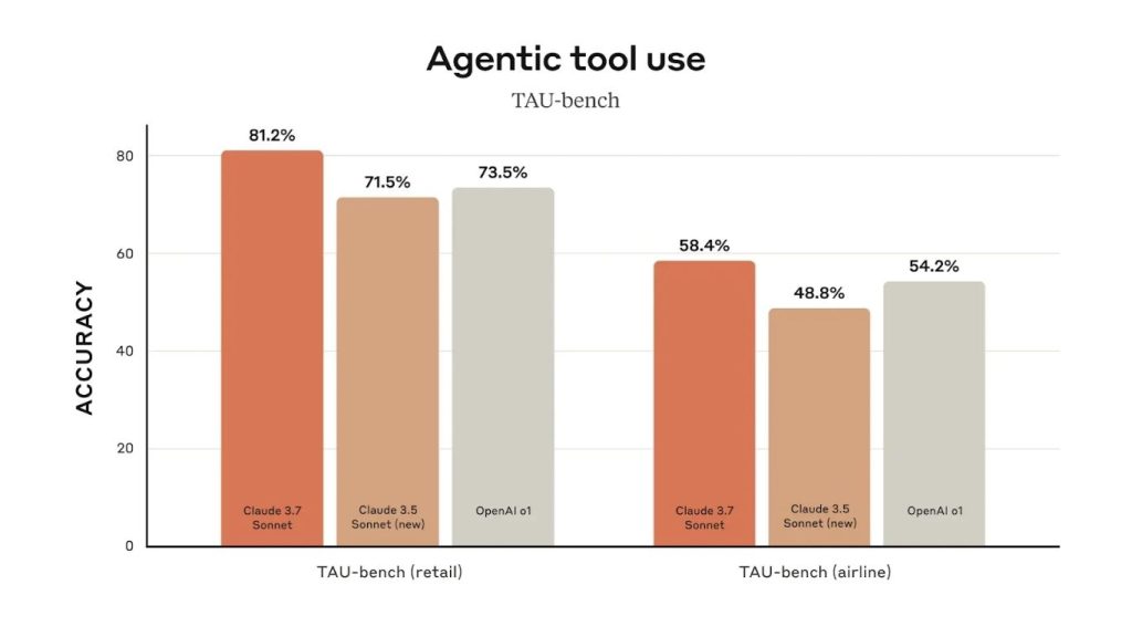 Ảnh kết quả hiển thị đánh giá state of the art trên TAU-bench 