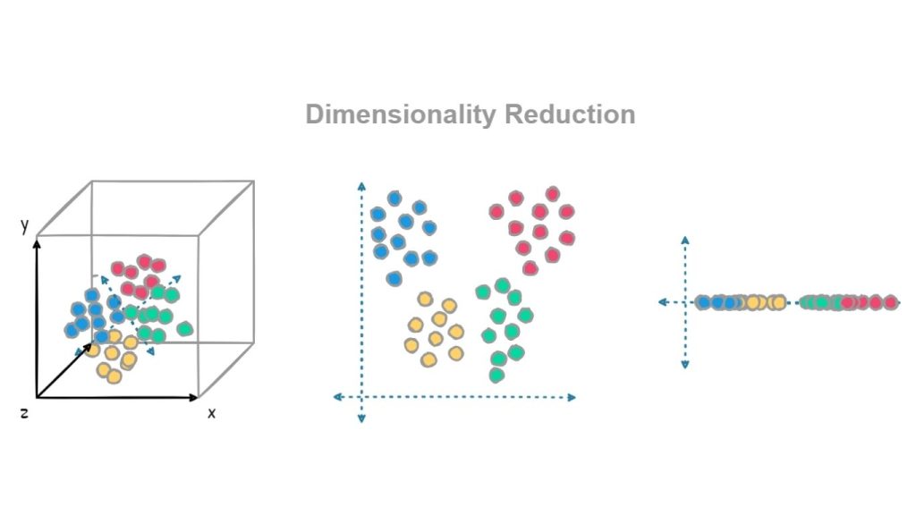 Ảnh minh hoạ về cách hoạt động của giảm chiều dữ liệu 