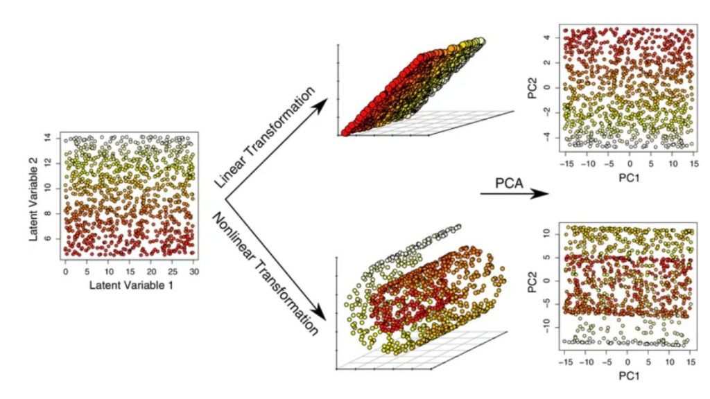 Biểu đồ hiển thị kết quả PCA áp dụng lên dữ liệu tuyến tỉnh và phi tuyến tính 
