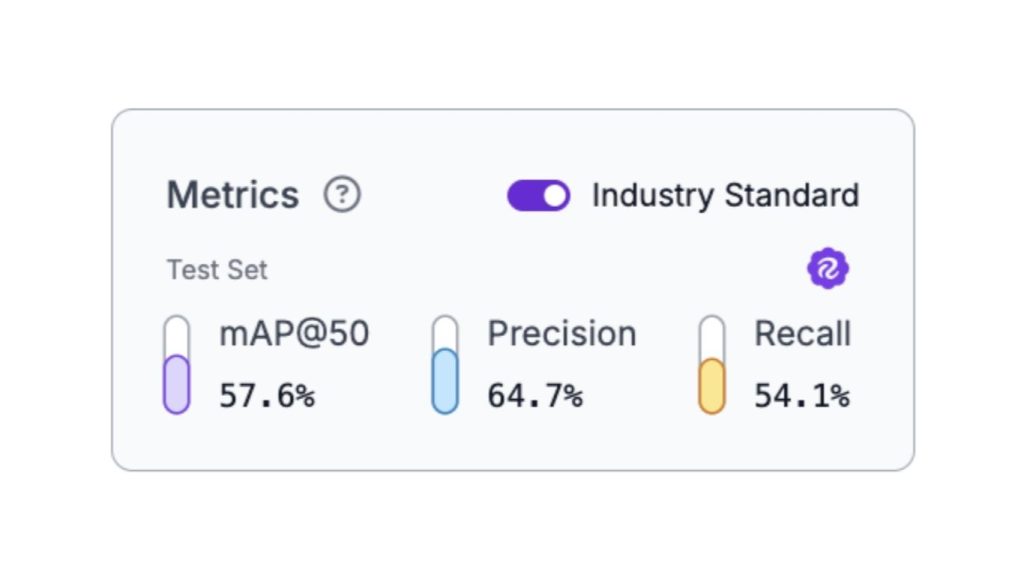 Kết quả các chỉ số hiệu suất của mô hình được cải thiện đáng kể sau khi áp dụng quy trình Human-in-the-Loop