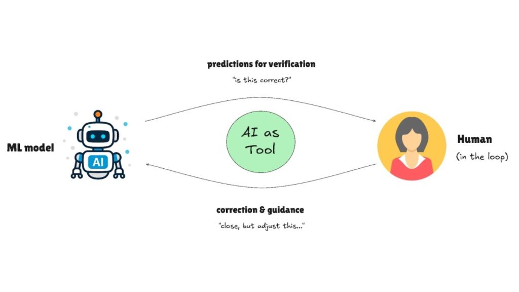 Sơ đồ minh họa cách Human-in-the-Loop AI hoạt động trong việc xác minh và hiệu chỉnh dự đoán