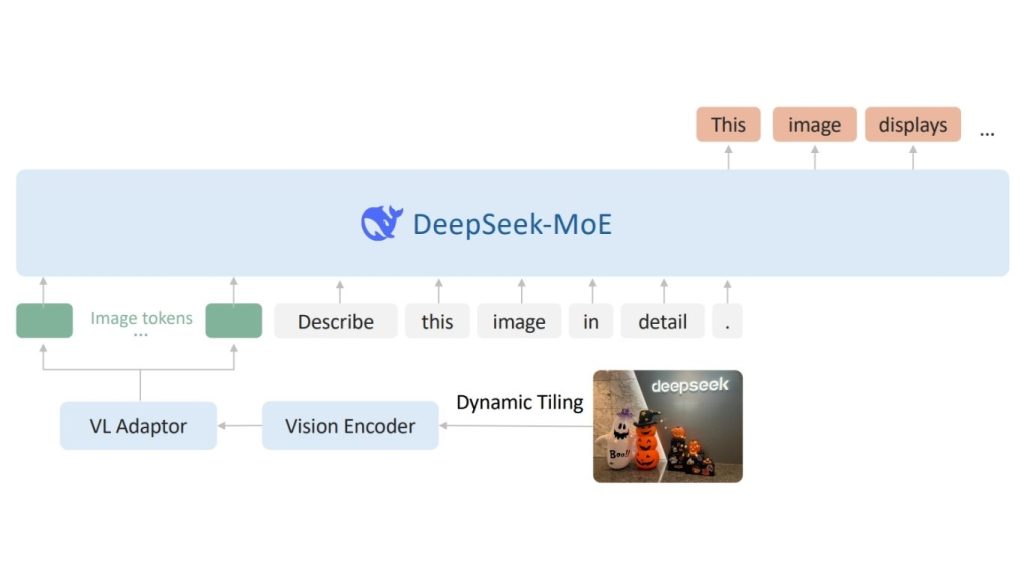 Sơ đồ kiến trúc tổng quan của DeepSeek-VL2