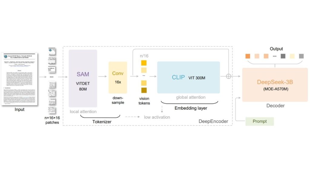 Sơ đồ kiến trúc mô hình DeepSeek-OCR kết hợp SAM, CLIP và DeepSeek-3B để xử lý trích xuất văn bản từ hình ảnh