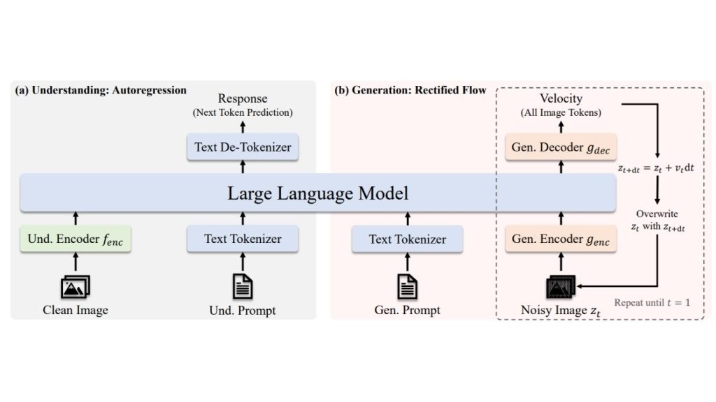 Sơ đồ kiến trúc JanusFlow kết hợp khả năng hiểu và tạo hình ảnh