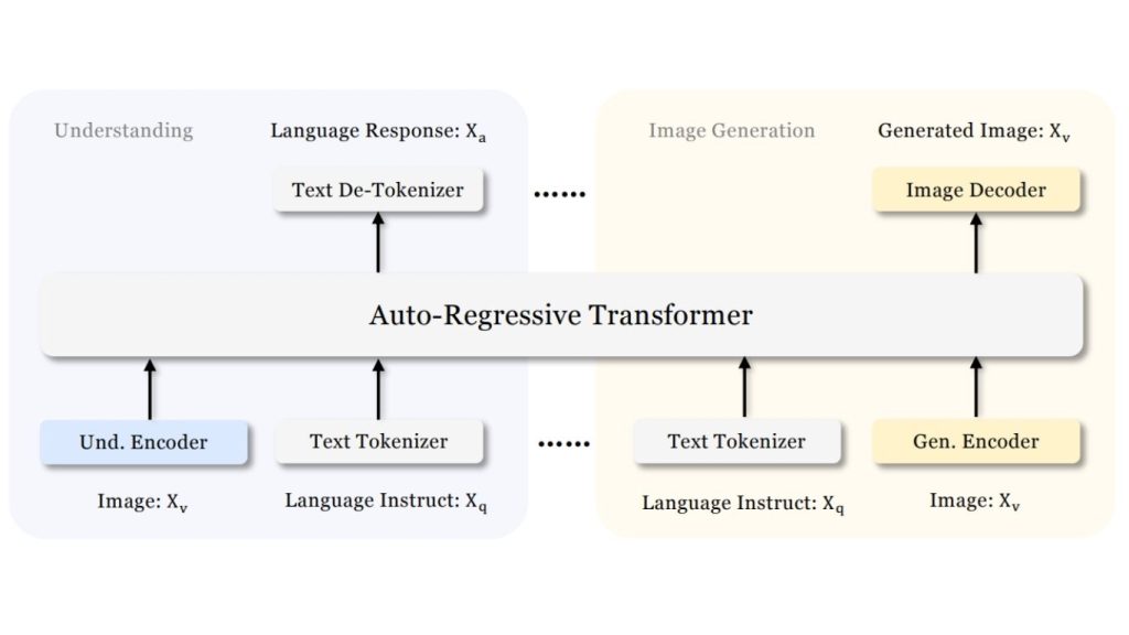 Sơ đồ kiến trúc mô hình Janus-Pro hợp nhất khả năng hiểu và tạo hình ảnh