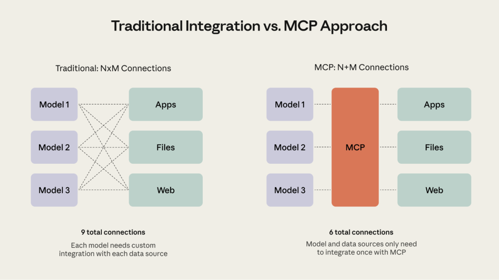 Sự khác biệt giữa kết nối truyền thống và kết nối qua MCP 