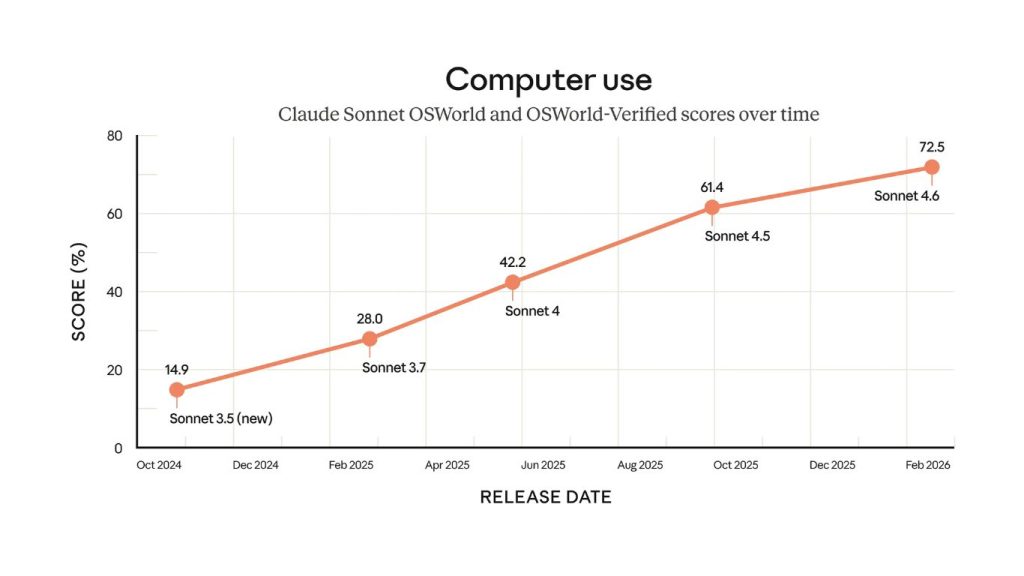 bảng so sánh hiệu năng Claude Sonnet 4.6 dựa trên tiêu chuẩn đo lường OSWorld-Verified