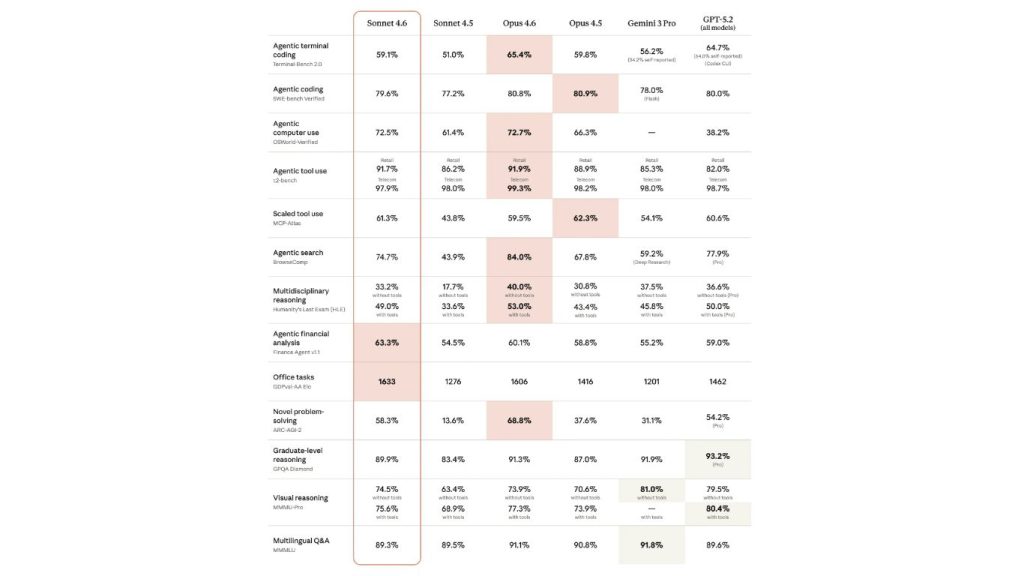 Bảng so sánh chi tiết năng lực và tiêu chuẩn an toàn của sonnet 4.6 và các AI khác