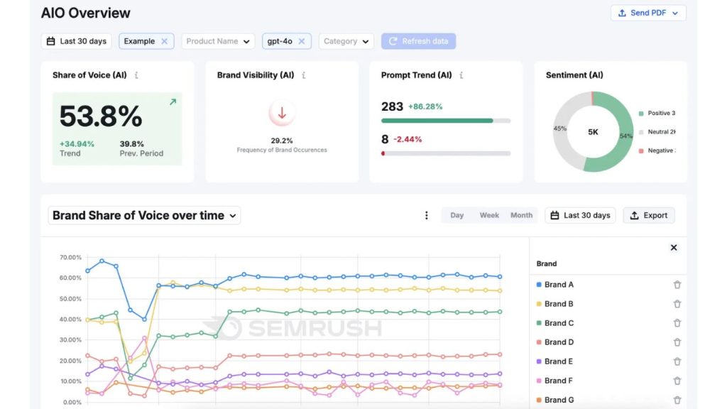 semrush Enterprise AIO