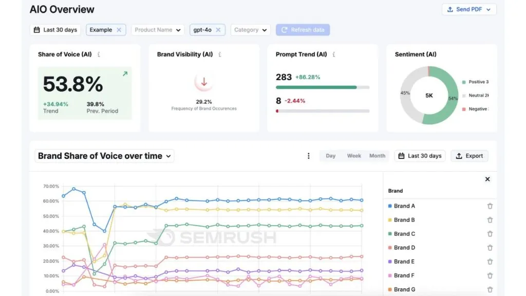 semrush Enterprise AIO