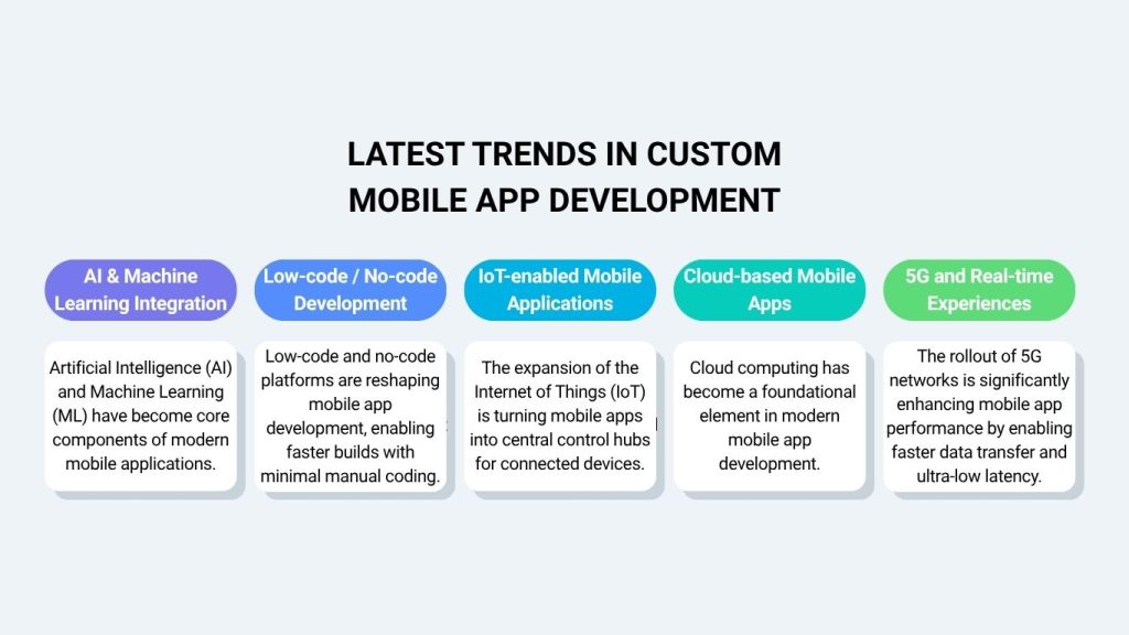 Custom Mobile App Development Trends