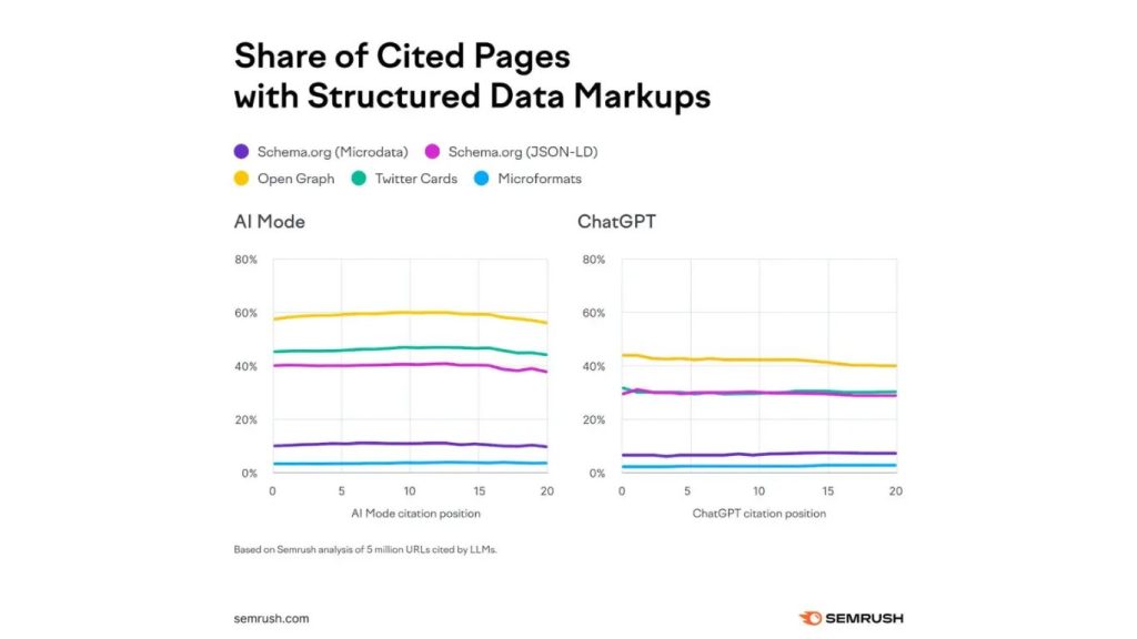 mối liên quan giữa việc sử dụng Schema và tỉ lệ được AI trích dẫn nguồn