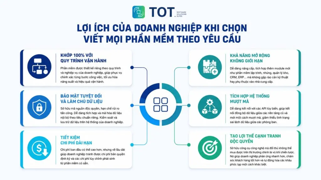 Lợi ích của doanh nghiệp khi chọn viết mọi phần mềm theo yêu cầu